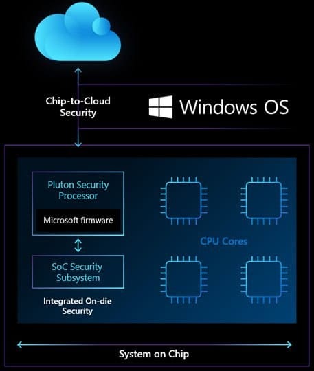 Microsoft unveils Pluton security processor for future Windows PCs and will be integrated into the CPU